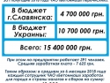 И о налогах: ЧАО «Бетонмаш» перечислило почти ₴15,4 млн гривен в общий фонд госбюджета Украины И о налогах: ЧАО «Бетонмаш» перечислило почти ₴15,4 млн гривен в общий фонд госбюджета Украины
